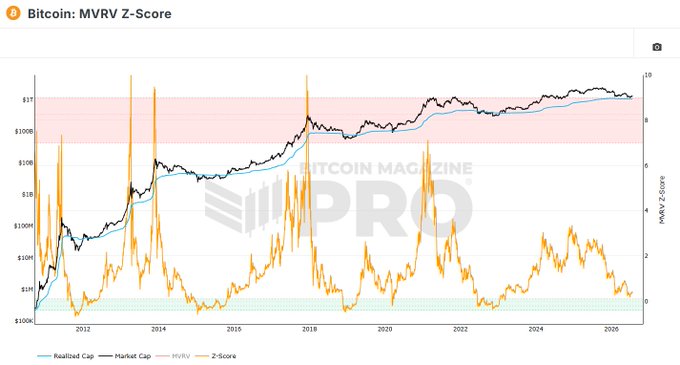 A Bitcoin Magazine Pro chart displays the MVRV Z-Score (orange line) plotted against Bitcoin's Realized Cap and Market Cap from 2011 to 2026, with the Z-Score currently sitting in the green "undervalued" zone near 1, far below the red "overvalued" band above 7—visually supporting the post's claim that Bitcoin is priced significantly below its native value.