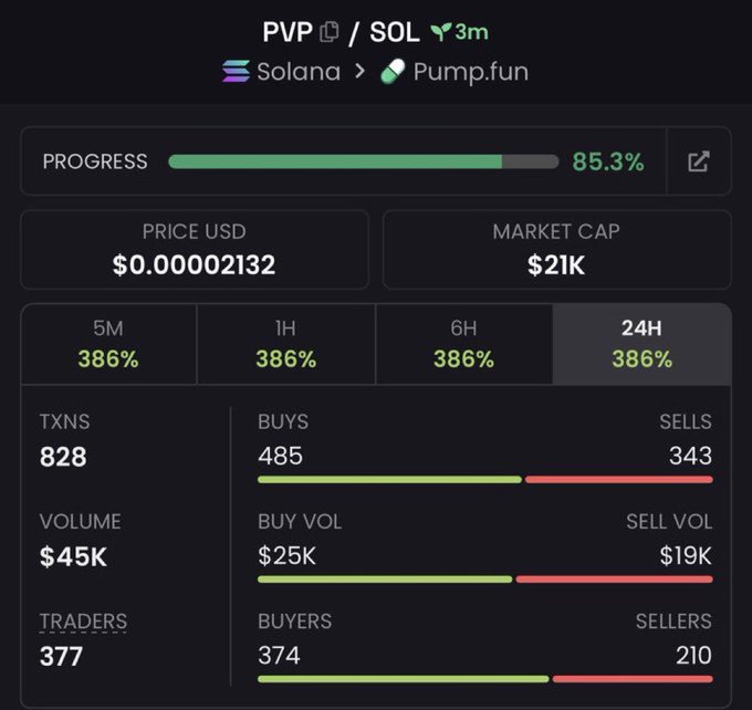 Cryptocurrency trading dashboard showing PVP/SOL token on Pump.fun via Solana network, with 85.3% progress, price $0.00002132, market cap $21K, and 386% gains across 5M/1H/6H/24H timeframes, with 828 transactions from 377 traders.