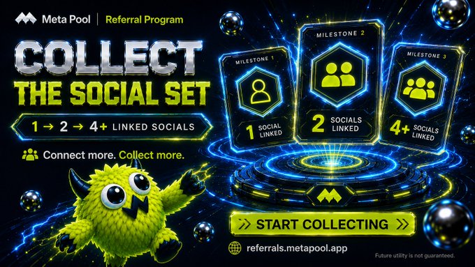 A promotional graphic for the Meta Pool Referral Program titled 'Collect the Social Set,' featuring a green monster mascot and milestone cards for linking 1, 2, and 4+ socials, with the URL referrals.metapool.app.