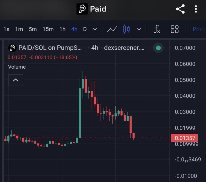 A DexScreener chart of PAID/SOL on a 4-hour timeframe shows the token spiking to roughly 0.05 SOL before steadily retracing back down to 0.01357, a decline of 18.65% that visually illustrates the post's "fully retraced" comment and question of what went wrong.