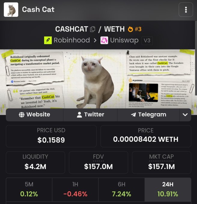 A CoinGecko listing for "Cash Cat" (CASHCAT/WETH #3) on Robinhood/Uniswap V3, showing a price of $0.1589, a market cap of $157.1M, and a 24H gain of 10.91%. The image supports the post's claim about CASHCAT being a highly popular memecoin with strong market presence and significant trading metrics.