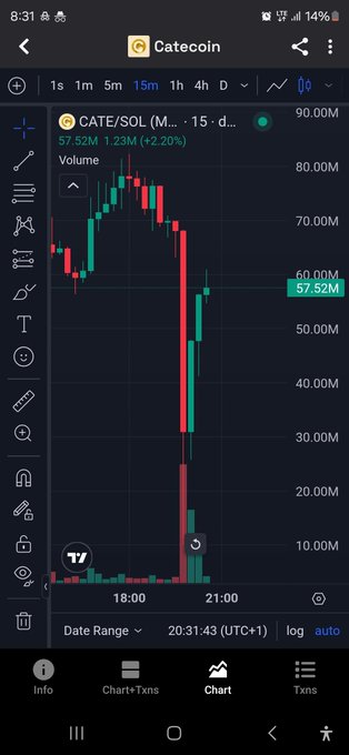 A mobile screenshot of a CATE/SOL cryptocurrency chart on a 15-minute interval showing a price of 57.52M with +2.20% change.