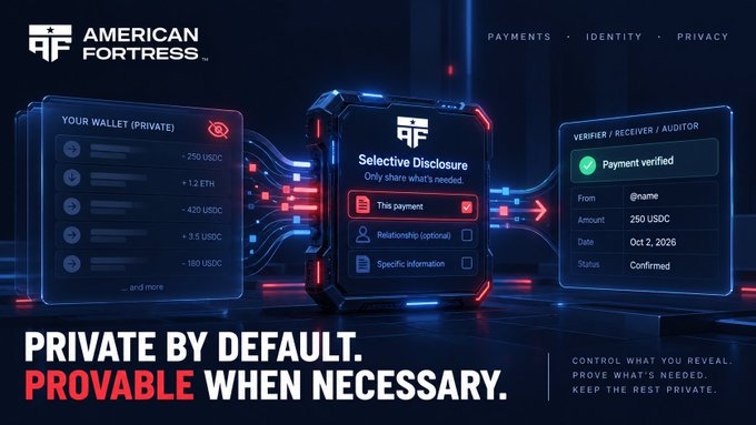 An American Fortress promotional graphic with the slogan 'PRIVATE BY DEFAULT. PROVABLE WHEN NECESSARY.' It displays digital wallet interfaces showing USDC transactions, Selective Disclosure options, and a payment verification confirmation.