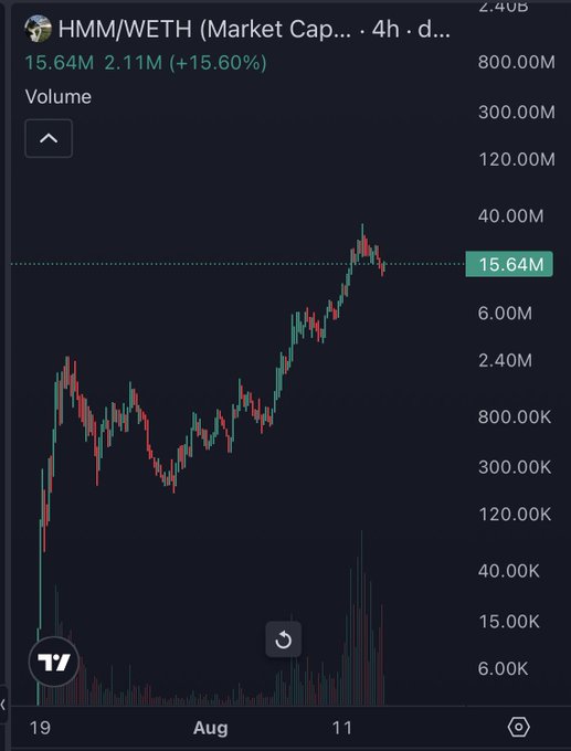 A candlestick chart of HMM/WETH shows a market cap of 15.64M with a 15.60% gain, where price action appears to form a sharp V-shaped recovery, suggesting the recent downturn was more of a temporary blip than the start of a sustained downtrend.