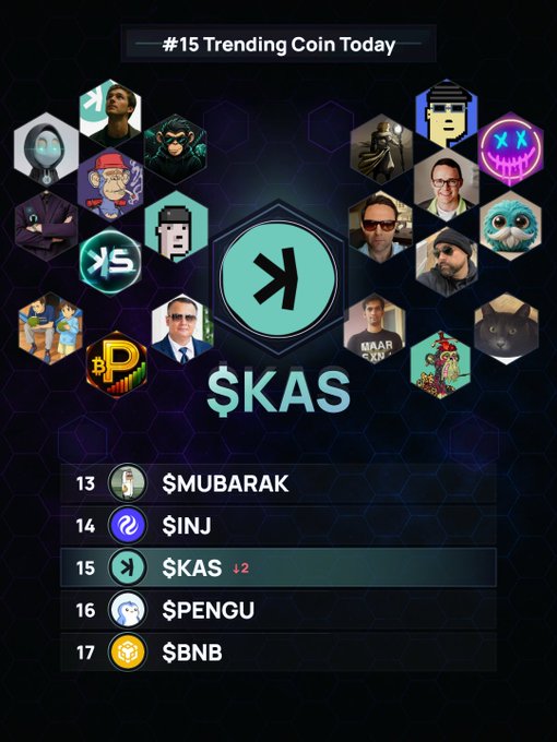 A crypto trending chart displays '$KAS' as the #15 Trending Coin Today, showing a +2 change, with various meme coin avatars arranged in a hexagonal pattern and a list including $MUBARAK, $INJ, $PENGU, and $BNB.