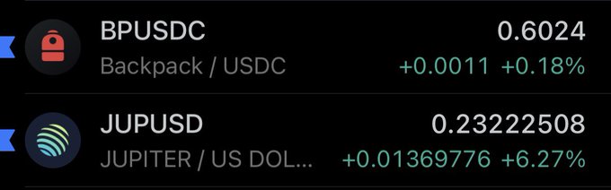 The image displays a crypto price tracker showing BPUSDC (Backpack/USDC) at 0.6024, up +0.18% (+0.0011), and JUPUSD (JUPITER/US DOLLAR) at 0.23222508, up +6.27% (+0.01369776). This visually supports the post's claim by showcasing the latest performance metrics of both $JUP and $BP, the highlighted top builders on Solana.