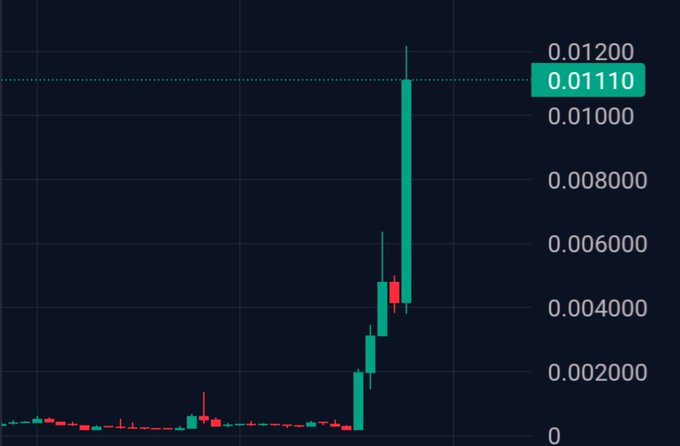 This crypto trading chart shows a sharp, rapid price increase, with the current price marked at $0.01110, illustrating the "pump" described in the post. The gains align with the user's mention of $ACE pumping over 150%.