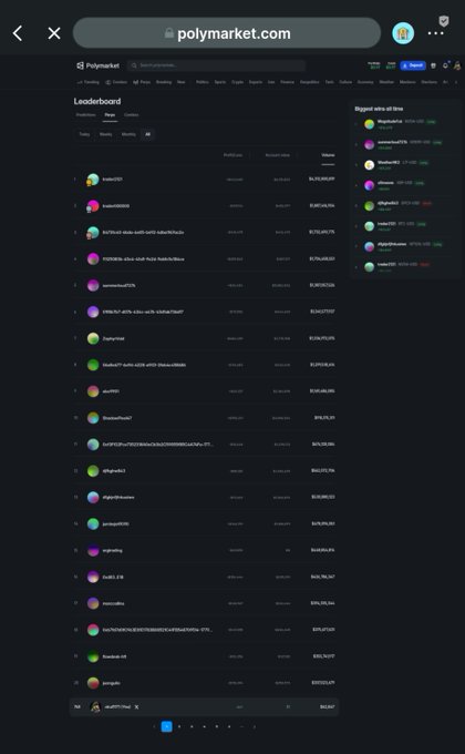 A mobile screenshot of the Polymarket.com leaderboard in dark mode, displaying ranked users with profile icons, positions, account value, and volume columns.