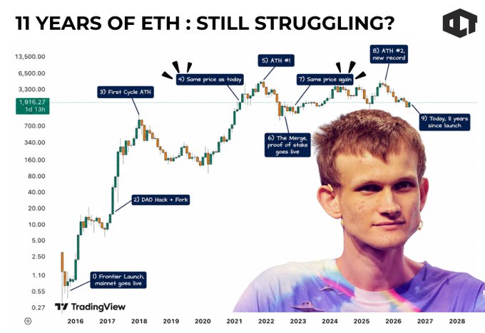 A TradingView chart titled '11 YEARS OF ETH: STILL STRUGGLING?' showing Ethereum's price history with annotations of key events, overlaid with an image of Vitalik Buterin.