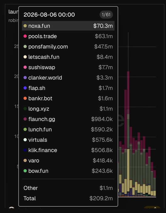 The image shows a Dune dashboard legend dated 2026-08-06 00:00 displaying launchpad launch volumes, with noxa.fun leading at $70.3m, followed by pools.trade ($63.1m) and ponsfamily.com ($47.5m), while the highlighted "launch" axis appears to track memecoin launchpad activity. The chart supports the post's argument by showing that while $PONS itself saw significant volume (ponsfamily.com), rival launchpads like SushiSwap and clanker.world captured combined activity, illustrating how competing platforms like Rialto, Uniswap, SushiSwap, Bankr, and Cashcat diverted buying power away from $PONS despite failed vampire attacks.