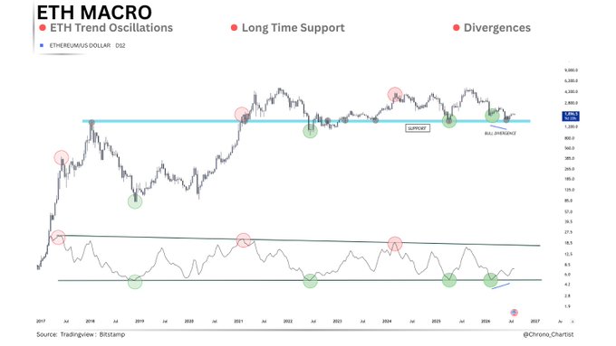 This image is a long-term Ethereum (ETH/USD) macro chart on TradingView showing price action from 2021 to 2025, highlighting trend oscillations around a key long-time support level near ~$3,500 with marked divergences between price and an oscillator indicator at the bottom. The chart, credited to @Chrono_Chartist, visually supports the post's claim by showing ETH currently bouncing off its long-time horizontal support with bullish divergence confluence.