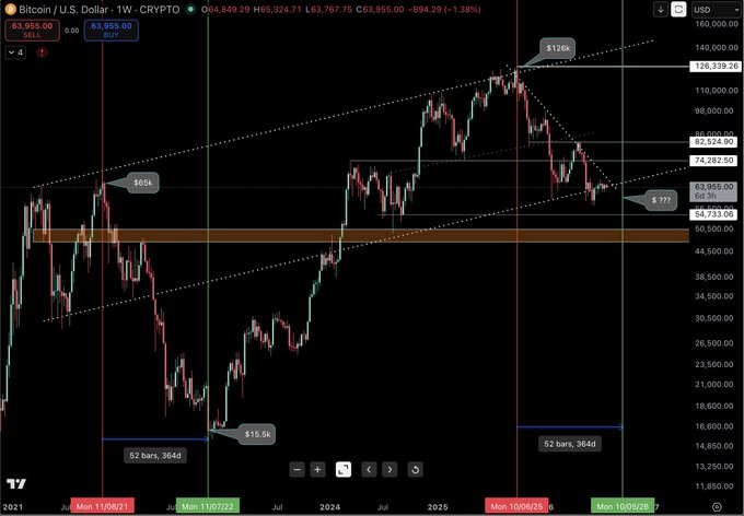 A Bitcoin/USD weekly chart on TradingView showing BTC trading at $63,955 (down 1.38%), with the post highlighting the November 2021 death cross at the $65k mark and the subsequent 75% drop to a $15.6k bottom as historical evidence that current prices represent a buying opportunity worth stacking into over the next two months.