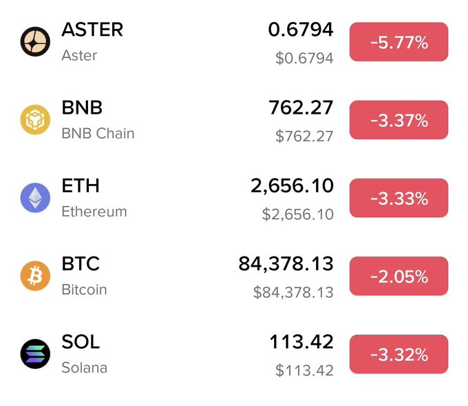 The image shows a cryptocurrency price tracker with all listed assets in the red: ASTER at $0.6794 (-5.77%), BNB at $762.27 (-3.37%), ETH at $2,656.10 (-3.33%), BTC at $84,378.13 (-2.05%), and SOL at $113.42 (-3.32%). This broad market decline visually reinforces the post's "What's wrong with crypto?" lament, highlighting that major assets including BTC and the featured ASTER are all experiencing notable losses.
