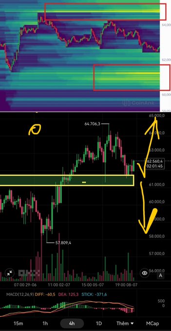 A Bitcoin price chart analysis on Coingano showing the 4-hour timeframe with annotations highlighting price zones around $62,560-$64,706, including a volume profile heatmap above the candles and the MACD indicator below.