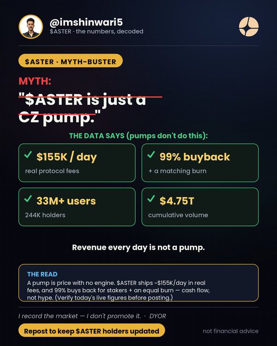 An infographic from user @imshinwari5 titled '$ASTER MYTH-BUSTER' debunks the claim '$ASTER is just a CZ pump,' citing $155K/day in real protocol fees, 99% buyback, 33M+ users, and $4.75T cumulative volume.