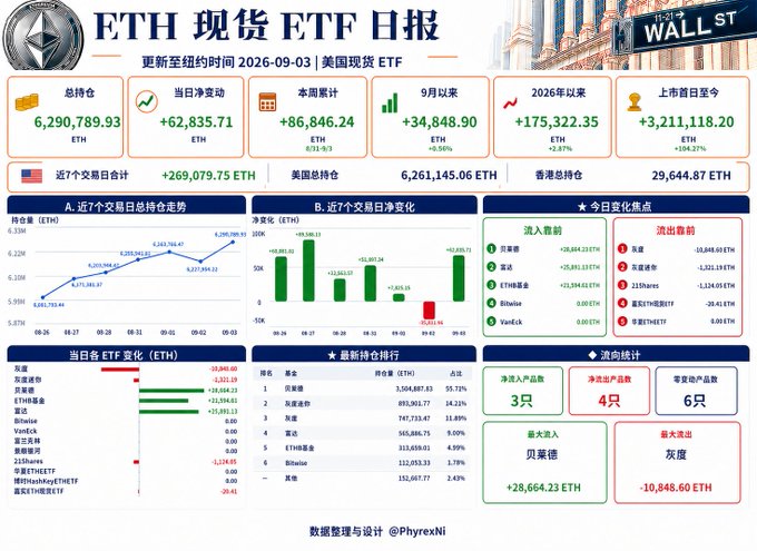 A daily report dashboard titled 'ETH 现货 ETF 日报' (ETH Spot ETF Daily Report) updated to New York time 2026-09-03, showing US spot ETF data including a total holding of 6,290,789.93 ETH, net inflow charts, and breakdowns by funds like BlackRock, Grayscale, and Fidelity.