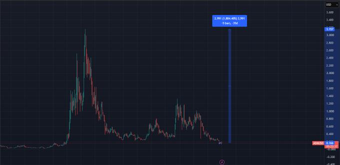 A candlestick chart for the ADA/USD pair on TradingView shows a long-term decline from a previous peak around $3.00 down to roughly $0.756, with a blue projection arrow labeled "2,991 (1,804.40%) 3,591" extending vertically to illustrate the ~18x move needed for Cardano to reach a new all-time high, reinforcing the post's bullish comparison.