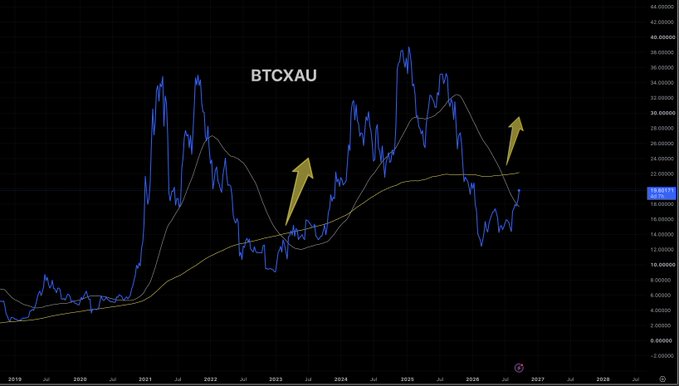 The image shows a BTCXAU chart tracking Bitcoin's price against gold from 2019 to 2027, with yellow arrows highlighting an apparent breakout above its moving averages around 2023 and another upward thrust projected toward 2026. The chart visually supports the post's claim that Bitcoin is decoupling from tech stocks and instead tracking gold's liquidity-driven trend, reaching around the 22 level on the right axis.