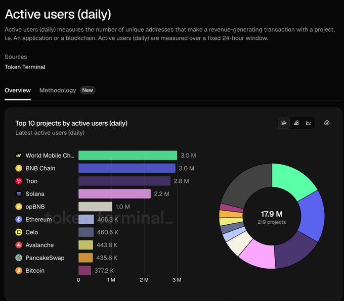 A Token Terminal dashboard titled "Active users (daily)" showing the top 10 projects including World Mobile Ch... (3.0M), BNB Chain (3.0M), Tron (2.8M), Solana (2.2M), opBNB (1.0M), Ethereum (466.3K), Celo, Avalanche, PancakeSwap, and Bitcoin, with a total of 17.9M across 219 projects.