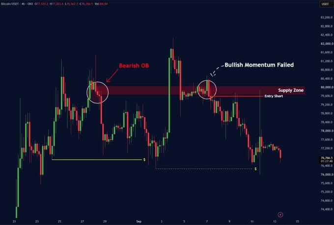 A Bitcoin/USDT trading chart on OKX showing a bearish trend with annotations marking 'Bearish OB', 'Supply Zone', 'Entry Short', and 'Bullish Momentum Failed' near the $80,000 price level.