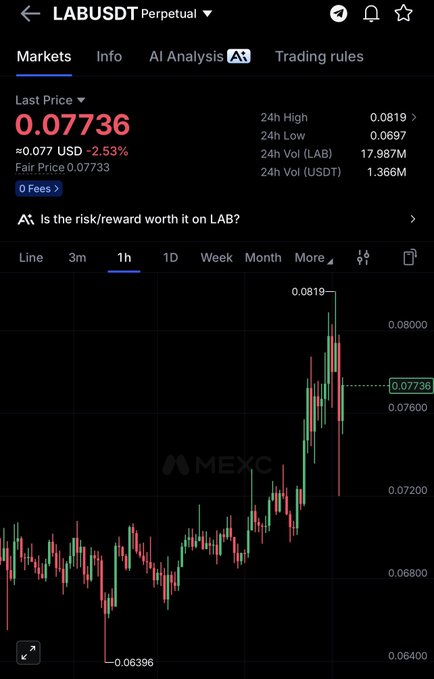 A screenshot from MEXC exchange showing the LAB/USDT perpetual trading pair with a last price of 0.07736 USD (down 2.53%), displaying a 1-hour candlestick chart with a recent peak at 0.0819 and a low of 0.06396. The image illustrates $LAB's volatility and price movement, reflecting the poster's hopeful sentiment of the token "sending back to moon."