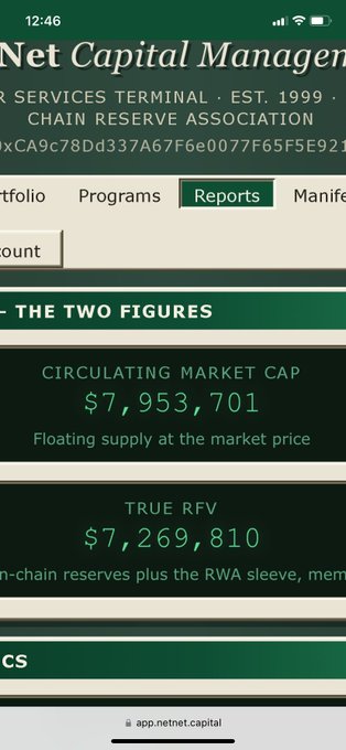 A screenshot from the Net Capital Management website showing key metrics for the $NET token, including a circulating market cap of $7,953,701 and a True RFV (Reserve Fund Value) of $7,269,810. The image supports the post's claim about the treasury increasing by $400K in just 8 hours, demonstrating strong fundamentals as the project approaches its $10 million target.