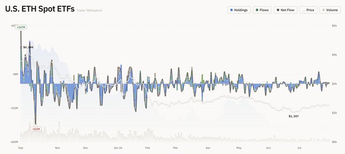 A financial chart titled 'U.S. ETH Spot ETFs' showing holdings, flows, net flow, price, and volume data for Ethereum spot ETFs from September to July.