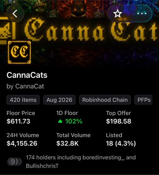 A screenshot of a CannaCats NFT collection page showing 420 items, August 2026, on Robinhood Chain, with a floor price of $611.73, total volume of $32.8K, and 174 holders including boredinvesting_ and Bullishchrist.
