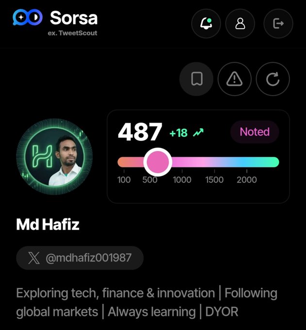 A Sorsa (formerly TweetScout) profile summary for user @mdhafiz001987 shows a score of 487 (up +18) with "Noted" status, supporting the post's message about ending the day with a 487 Sorsa score and steady upward growth.
