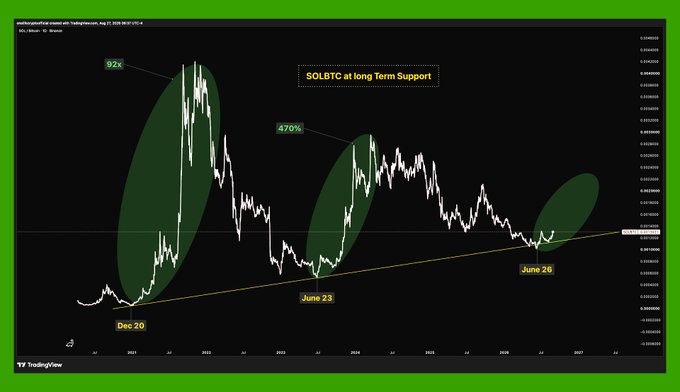A TradingView chart of SOL/BTC on Binance shows the pair at long-term support, highlighting three major historical rallies of 92%, 470%, and a developing move starting June 26, following a prior June 23 breakout, supporting the post's claim that SOL is leading the majors.