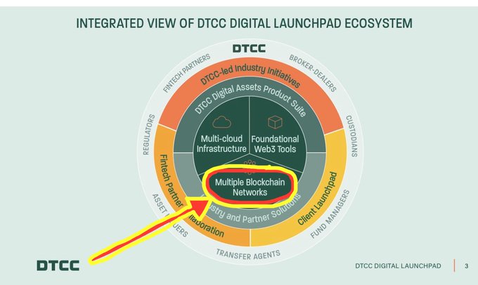 "The DTCC has selected Stellar as their first public blockchain, which means that they are using a distributed ledger technology called blockchain to manage transactions. The image shows a diagram of this process, with a yellow arrow pointing to the word "Multiple". This indicates that there is more than one type of blockchain being used in this particular case."