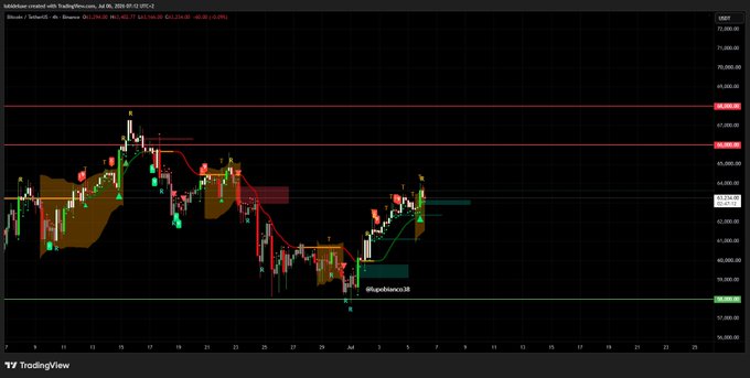 A TradingView candlestick chart of S&P 500 E-mini futures (ES1!) on a 4-hour timeframe shows price action with various technical indicators overlaid, including trend lines and moving averages around the 66,000-67,000 USD price levels.
