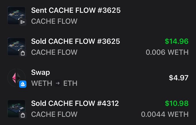 A dark-themed transaction history showing the user sent CACHE FLOW #3625, sold it for $14.96 (0.006 WETH), swapped WETH to ETH for $4.97, and sold CACHE FLOW #4312 for $10.98 (0.0044 WETH), totaling roughly $25 in "jeet" profits they came to lament about.