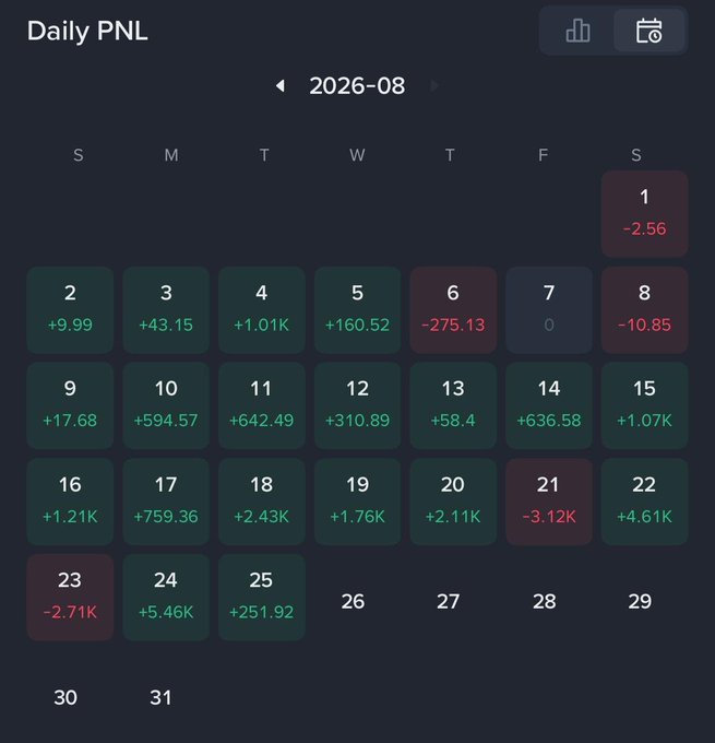 A "Daily PNL" calendar for August 2026 showing trading results, with green (profitable) days like the $2.43K gain on the 18th and $5.46K on the 24th, alongside red (loss) days including -$275.13 on the 6th and -$3.12K on the 21st, illustrating the poster's account of mid-month struggles followed by a recovery.