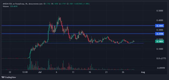 A TradingView 4-hour chart of ANSER/SOL on PumpSwap shows the token's price recovering to around $0.1801 after declining from highs near $0.44, with horizontal support lines marked at $0.3441 and $0.2594. The post's claim of bottoming out aligns with the chart showing price consolidation near recent lows, suggesting accumulation before a potential upward move.