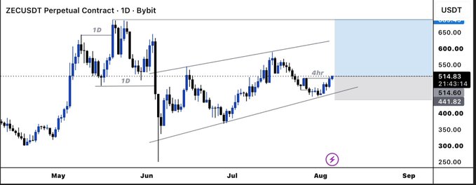 Candlestick chart for ZECUSDT Perpetual Contract on Bybit, 1D timeframe, showing price action in a channel pattern with the current price around 514.
