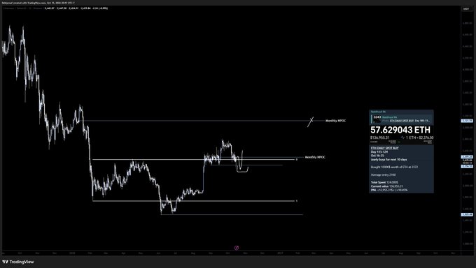 A TradingView chart of Ethereum (Rakuten / Coinbase) showing the recent monthly drop from ~$3,500 down to $2,503.57, with monthly NPOC levels marked both above and below current price—visually matching the trader's note that they are still buying ETH daily (with $124k spent so far), have taken out the downside NPOC, and are waiting for the monthly NPOC above.