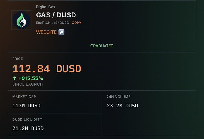 The image shows a token information page for "Digital Gas" (GAS/DUSD), now marked as "GRADUATED," with a price of 112.84 DUSD (+915.55% since launch), a market cap of 113M DUSD, 24H volume of 23.2M DUSD, and DUSD liquidity of 21.2M DUSD. This directly supports the post's claim of a successful deflationary launch on the $DUSD Markets platform.