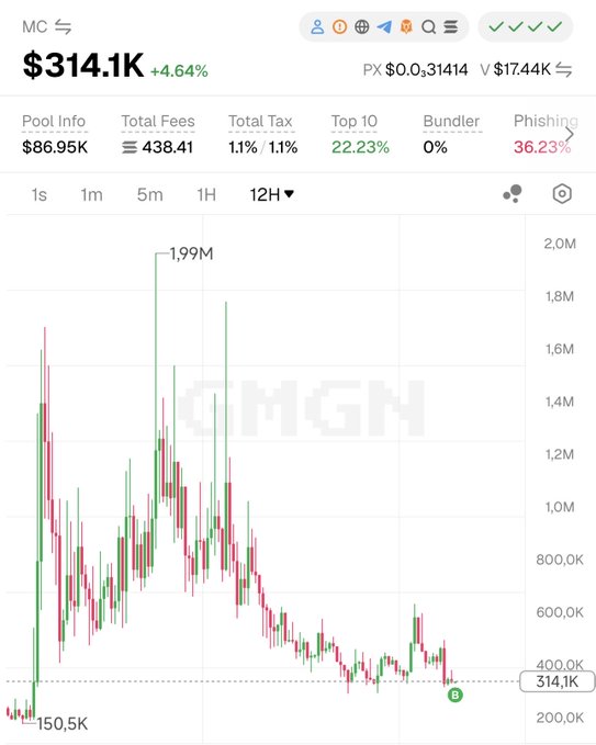 A cryptocurrency price chart for 'MC' token showing $314.1K (+4.64%) with a 12-hour candlestick view on the MGN platform.