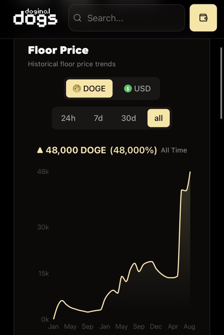 A screenshot of the 'dosinol dogs' app displays a Floor Price chart for DOGE/USD, showing a dramatic spike to 48,000 DOGE (48,000%) All Time.