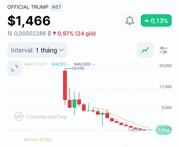 A CoinMarketCap price chart for OFFICIAL TRUMP (#87) token showing a current price of $1,466 with a 0.13% increase, displaying a 1-month candlestick chart with a dramatic downtrend from a high of $24,950 to current levels.