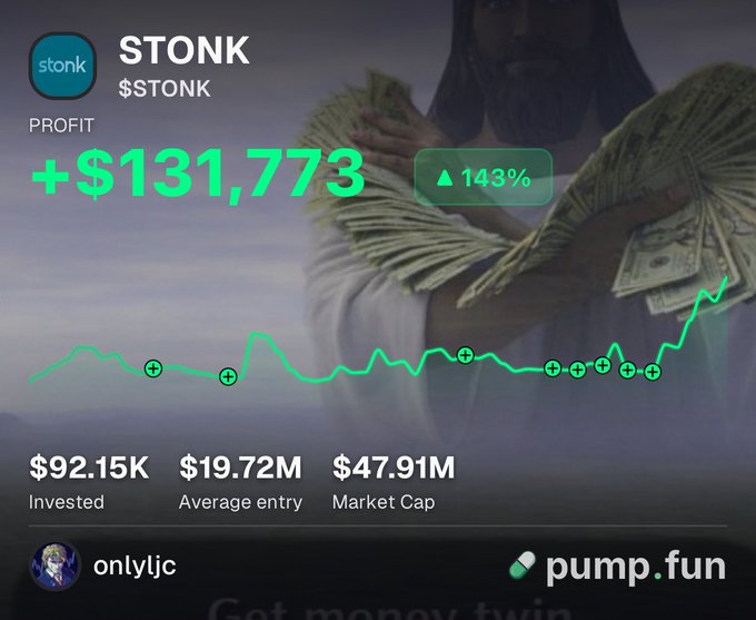 The image displays a Pump.fun trading dashboard for the token "$STONK," showing a profit of +$131,773 (a 143% gain) by user "onlyljc," with $92.15K invested and a $47.91M market cap, set against a background of a figure holding stacks of cash.

The image relates to the post by showcasing a profitable crypto trade, contrasting with the user's mention of a $16K loss on their Pons shorts.