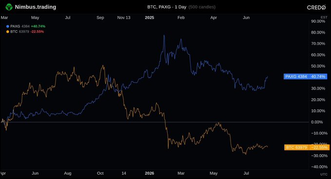 A chart from Nimbus.trading compares PAXG (gold token, +40.74% at $4,364) against BTC (-22.50% at $69,978) over a 500-candle daily timeframe, illustrating how gold has dramatically outperformed Bitcoin over the period shown. The "hmm" caption reflects on this stark divergence—Bitcoin's significant decline while gold remains strongly positive.