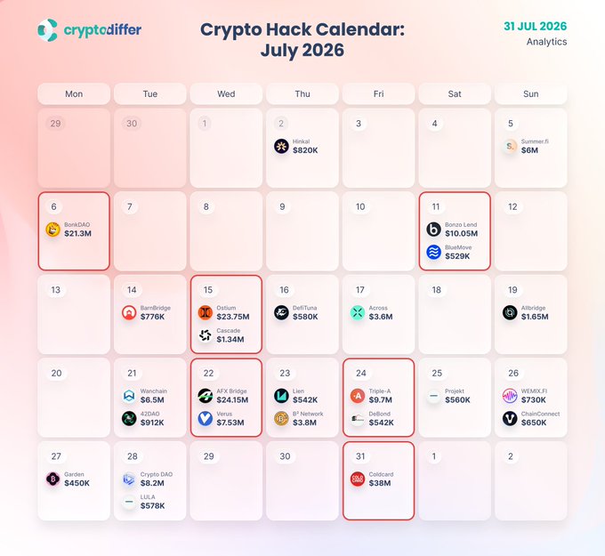 A 'Crypto Hack Calendar: July 2026' from cryptodiffer Analytics showing various crypto exploits with highlighted dates including July 31st with a CoinDCX $38M hack.