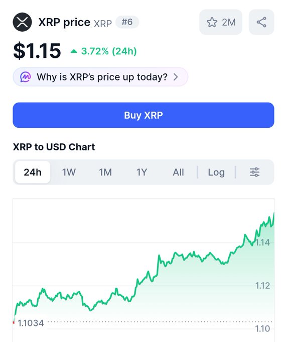 The image shows a cryptocurrency price tracker for XRP, displaying its current price at $1.15 with a 3.72% gain over 24 hours, accompanied by a green price chart showing an upward trend from $1.1034. The green chart aligns perfectly with the post's sentiment about loving "green candles," as the upward trajectory and green coloring visually represent the price gains the poster is celebrating.