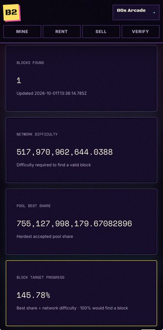 A mobile app screen for B2 cryptocurrency mining displays statistics including 1 'BLOCKS FOUND', a 'NETWORK DIFFICULTY' of 517,970,962,644.0388, and 'BLOCK TARGET PROGRESS' at 145.78%.