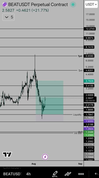 A TradingView chart for $BEAT/USDT Perpetual Contract shows the current price at 2.5827 (+21.77%), with the post's claimed entry at 1.7847 and take-profit at 3.7929 both marked as key levels on the chart. The teal shaded box highlights the trade zone between entry and TP, illustrating the planned long position from August into September.