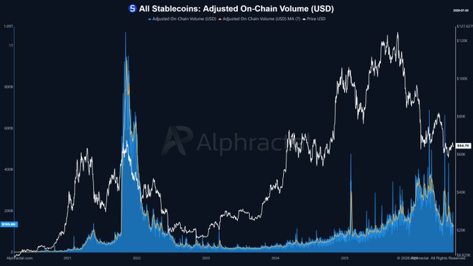 The chart from Alphractal, titled "All Stablecoins: Adjusted On-Chain Volume (USD)," tracks stablecoin transaction volume against Bitcoin's price from 2020 to 2025, with current volume at $55.21K and price at $96.53K. The visualization supports the post's claim by showing that periods of declining stablecoin on-chain volume have historically coincided with Bitcoin price bottoms, suggesting the current volume stabilization may signal a market bottom.