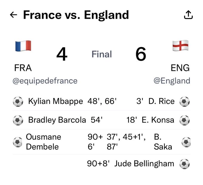 Final score summary of a France vs. England match showing FRA 4 – ENG 6, with goal scorers listed: Mbappé (48', 66'), Barcola (54'), Dembélé (90+6') for France, and D. Rice (3'), Konsa (18'), B. Saka (37', 45+1', 87'), Bellingham (90+8') for England.