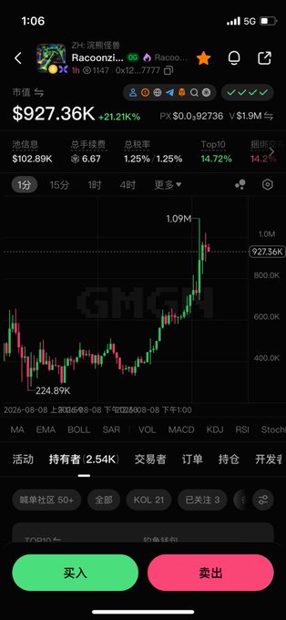 A mobile trading chart for a token showing a market cap of '$927.36K' with a +21.21% gain, featuring a candlestick chart on the GMGN platform with '买入' (Buy) and '卖出' (Sell) buttons.